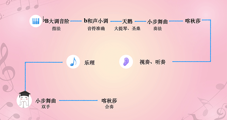 强化乐理、和声学习，丰富⾳乐语汇，用音乐自由表达