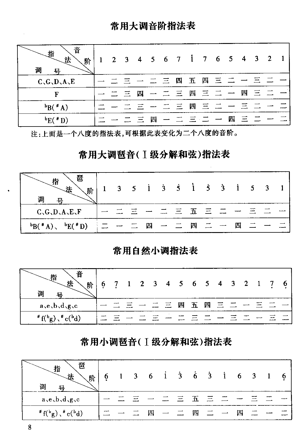 双排键电子琴,双排键指法详解,双排键指法学习,双排键指法练习 . 双排键的指法详解及示例