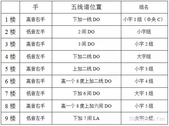 教你,如何,记住,钢琴,的,88个键,记住,钢琴,88个键, . 教你如何记住钢琴的88个键