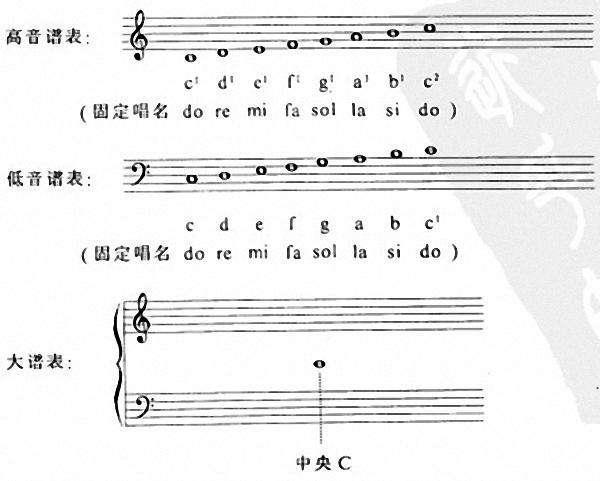 学龄前儿童认识,巧记五线谱方法推荐