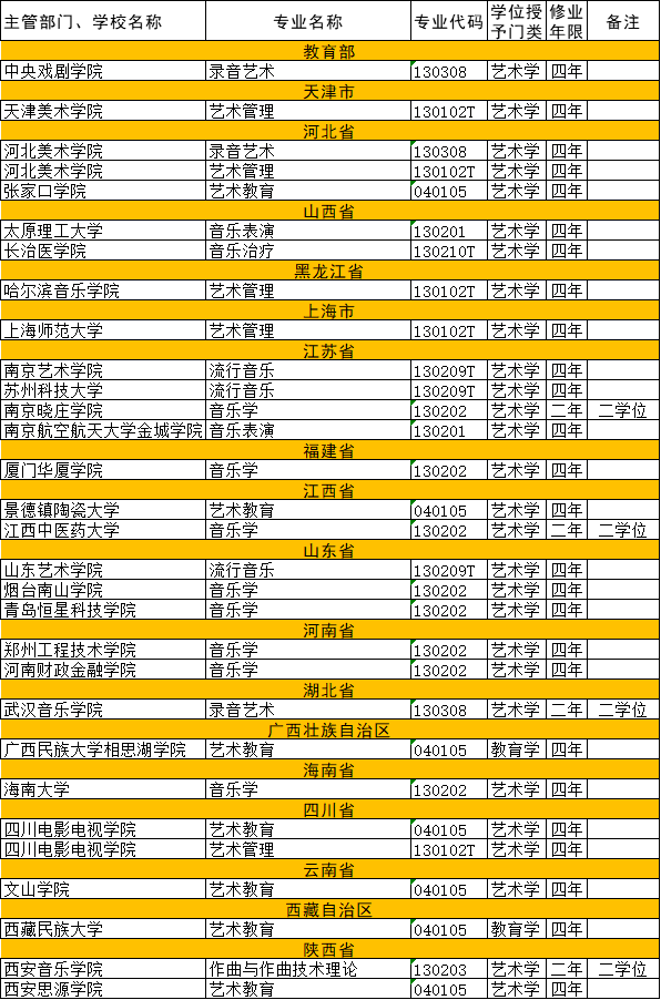 30所,高校,新增,音乐,类,专业,教,育成,新专业,新,近 . 30所高校新增音乐类专业，音乐教育成新专业 