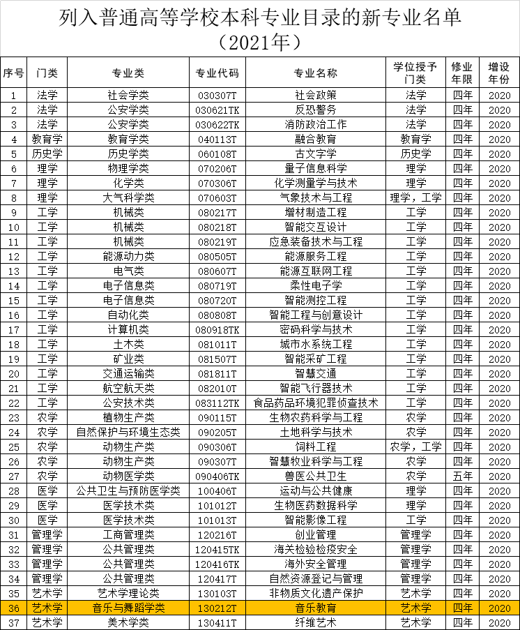 30所,高校,新增,音乐,类,专业,教,育成,新专业,新,近 . 30所高校新增音乐类专业，音乐教育成新专业 