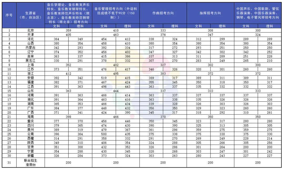 2021年音乐学院录取分数线,中国音乐学院2021录取分数线 . 2021年9大音乐学院录取分数线出炉