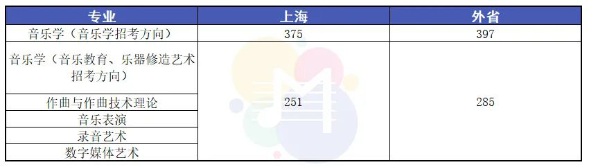 2021年音乐学院录取分数线,中国音乐学院2021录取分数线 . 2021年9大音乐学院录取分数线出炉