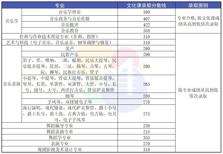 2021年音乐学院录取分数线,中国音乐学院2021录取分数线 . 2021年9大音乐学院录取分数线出炉