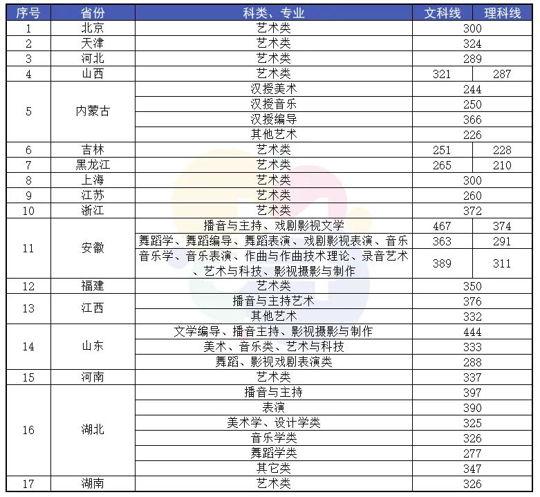 2021年音乐学院录取分数线,中国音乐学院2021录取分数线 . 2021年9大音乐学院录取分数线出炉