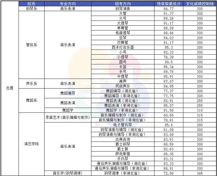 2021年音乐学院录取分数线,中国音乐学院2021录取分数线 . 2021年9大音乐学院录取分数线出炉