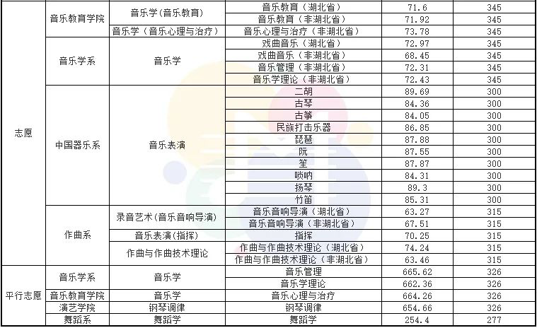 2021年音乐学院录取分数线,中国音乐学院2021录取分数线 . 2021年9大音乐学院录取分数线出炉