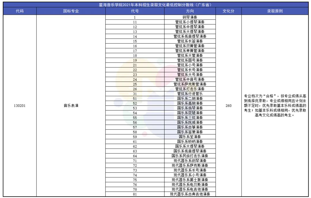 2021年音乐学院录取分数线,中国音乐学院2021录取分数线 . 2021年9大音乐学院录取分数线出炉