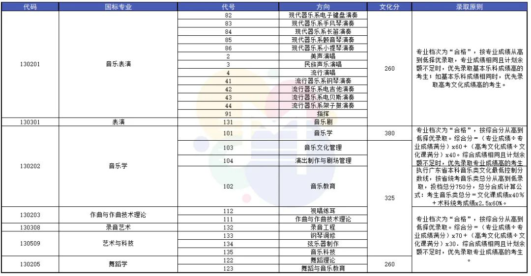 2021年音乐学院录取分数线,中国音乐学院2021录取分数线 . 2021年9大音乐学院录取分数线出炉