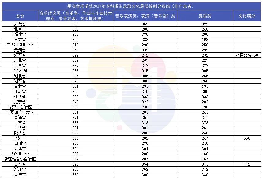 2021年音乐学院录取分数线,中国音乐学院2021录取分数线 . 2021年9大音乐学院录取分数线出炉