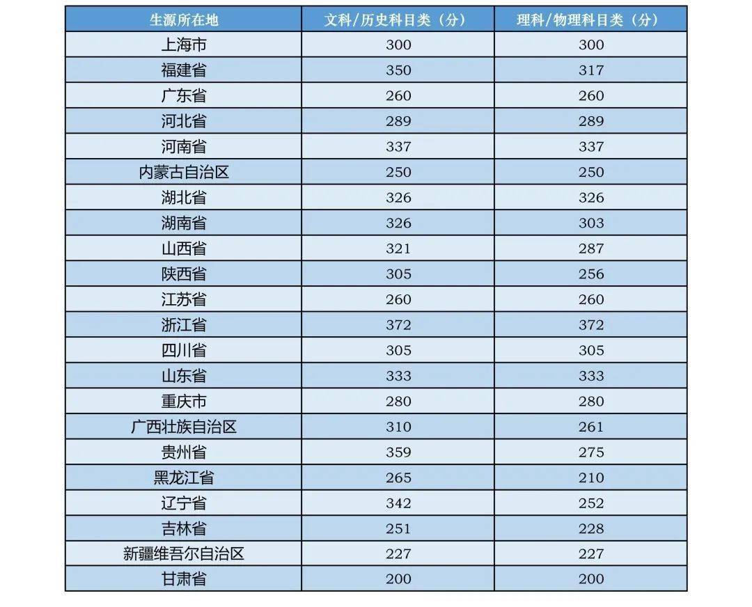 2011年中央音乐学院录取分数,2011年中国音乐学院录取分 . 2021年11所音乐学院文化录取分数线汇总