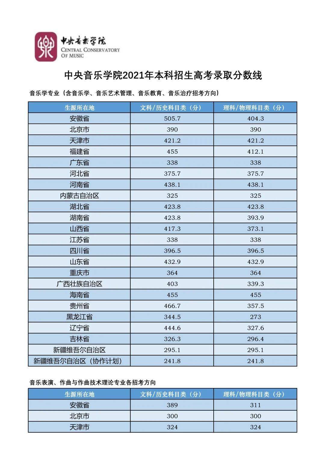 2011年中央音乐学院录取分数,2011年中国音乐学院录取分 . 2021年11所音乐学院文化录取分数线汇总