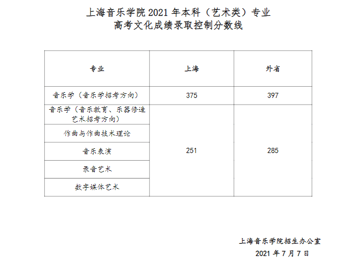 2011年中央音乐学院录取分数,2011年中国音乐学院录取分 . 2021年11所音乐学院文化录取分数线汇总