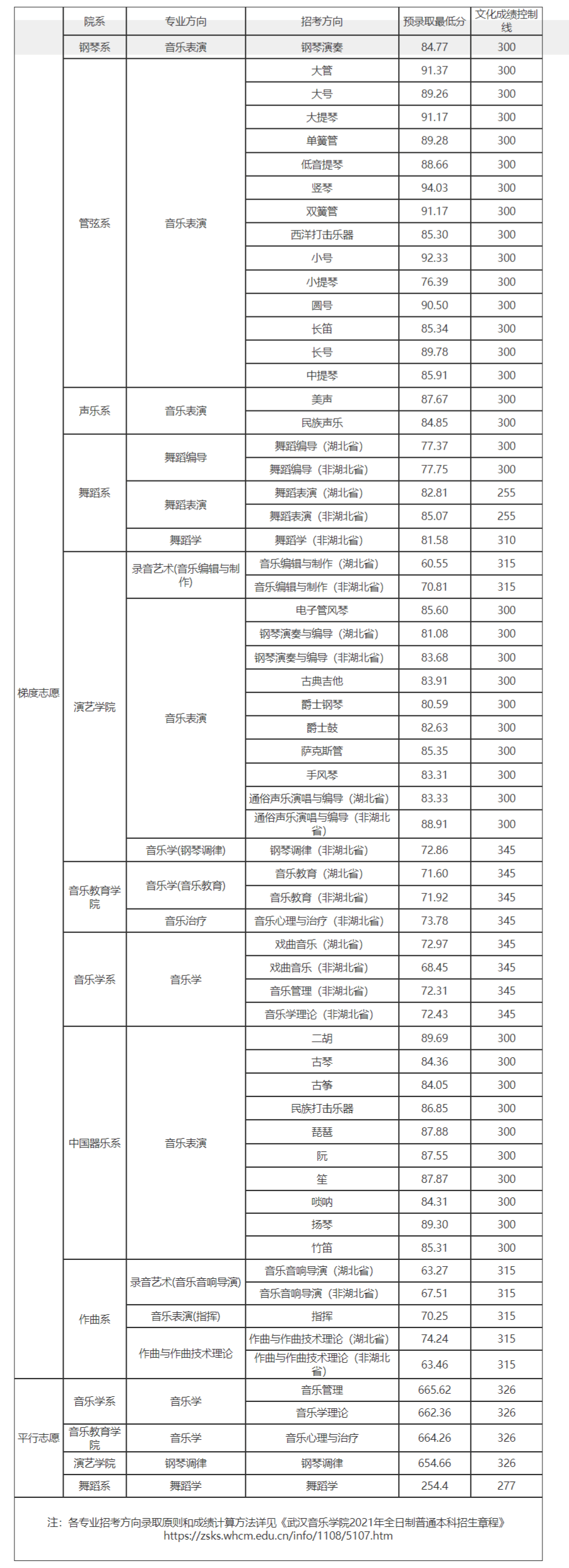 2011年中央音乐学院录取分数,2011年中国音乐学院录取分 . 2021年11所音乐学院文化录取分数线汇总