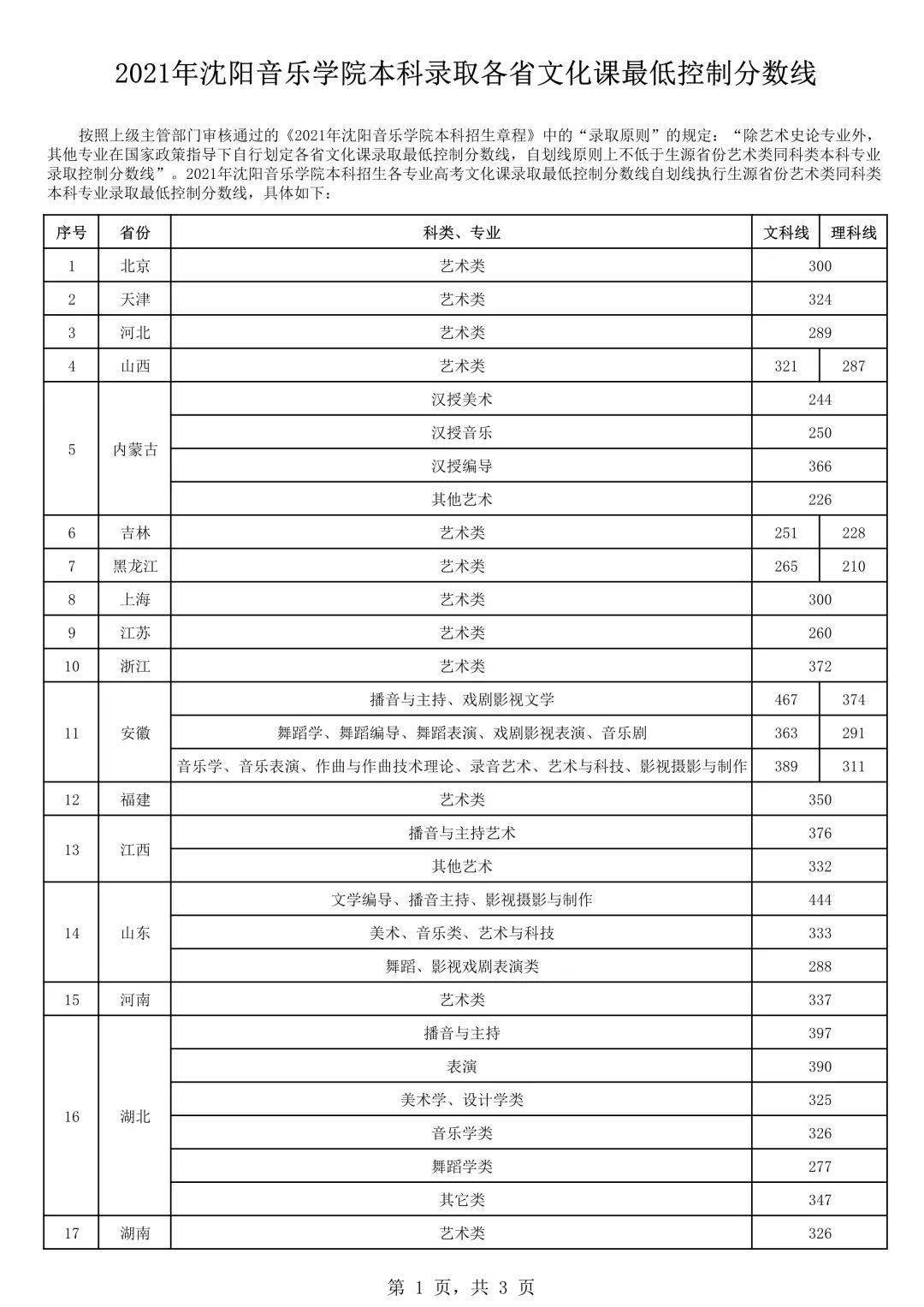 2011年中央音乐学院录取分数,2011年中国音乐学院录取分 . 2021年11所音乐学院文化录取分数线汇总