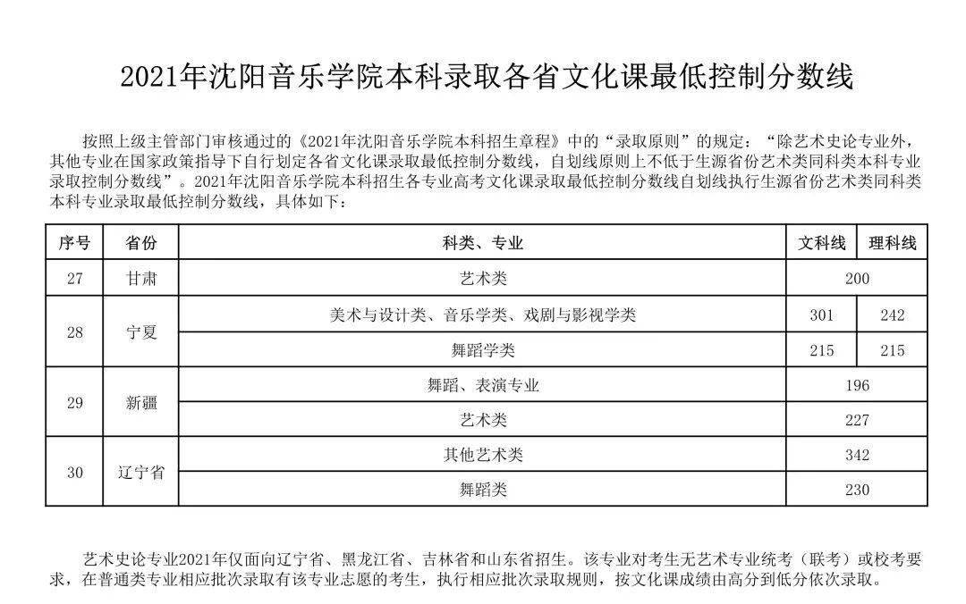 2011年中央音乐学院录取分数,2011年中国音乐学院录取分 . 2021年11所音乐学院文化录取分数线汇总