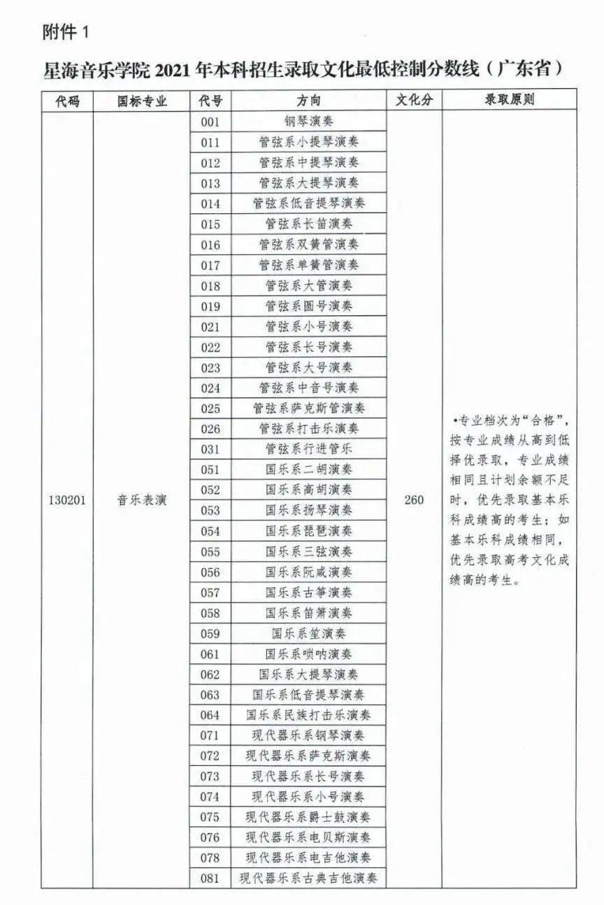 2011年中央音乐学院录取分数,2011年中国音乐学院录取分 . 2021年11所音乐学院文化录取分数线汇总