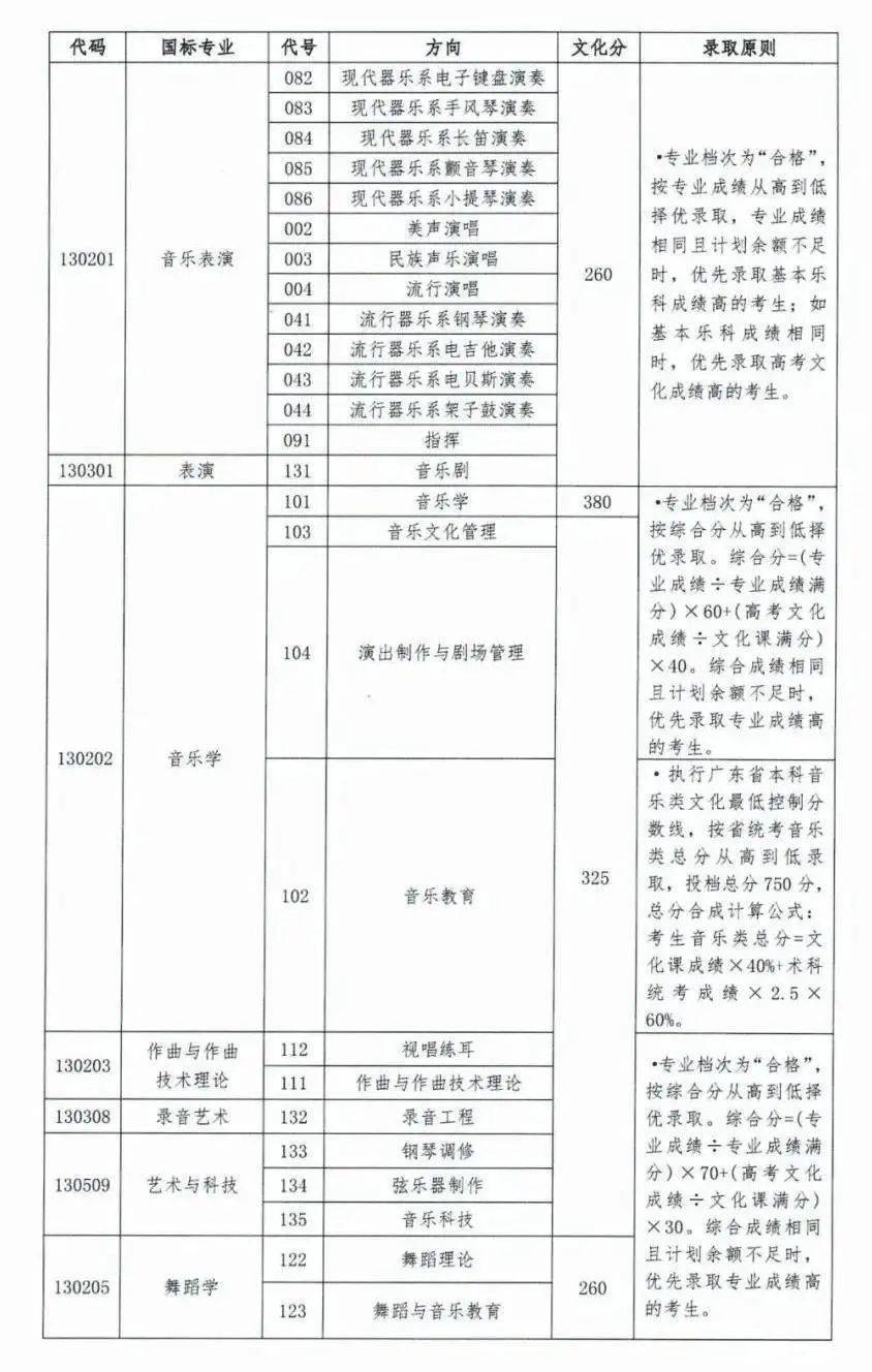 2011年中央音乐学院录取分数,2011年中国音乐学院录取分 . 2021年11所音乐学院文化录取分数线汇总