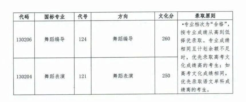 2011年中央音乐学院录取分数,2011年中国音乐学院录取分 . 2021年11所音乐学院文化录取分数线汇总