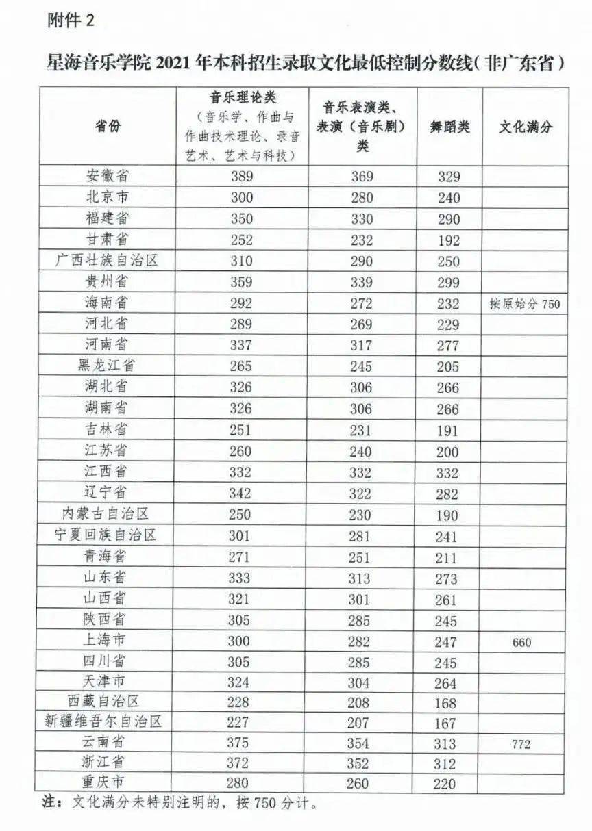 2011年中央音乐学院录取分数,2011年中国音乐学院录取分 . 2021年11所音乐学院文化录取分数线汇总