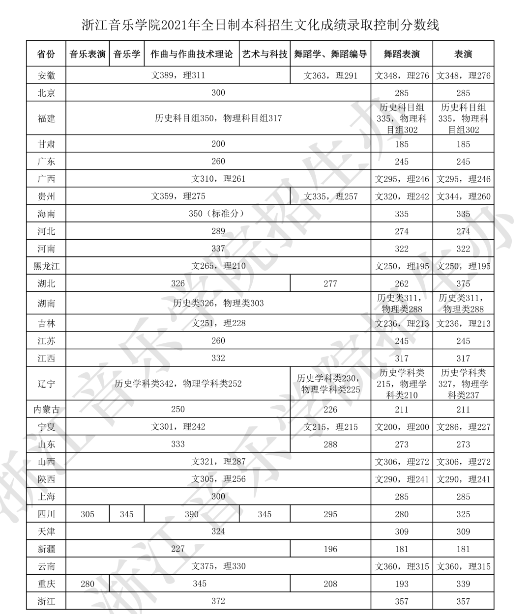 2011年中央音乐学院录取分数,2011年中国音乐学院录取分 . 2021年11所音乐学院文化录取分数线汇总