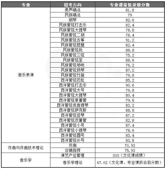 2011年中央音乐学院录取分数,2011年中国音乐学院录取分 . 2021年11所音乐学院文化录取分数线汇总