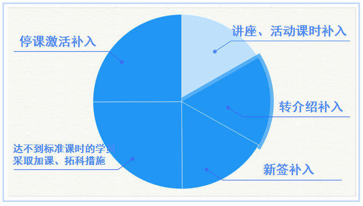 课消,不足,玖月,教育,教你,“,激活,停课,学员,”,教培 . 课消不足？玖月教育教你“激活停课学员”