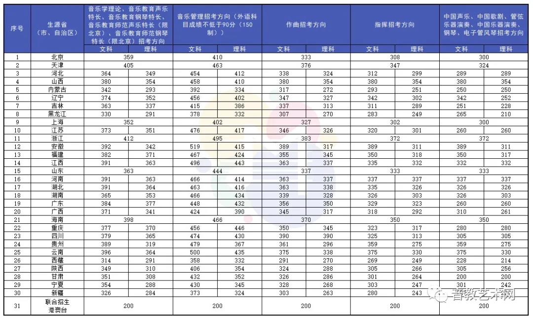 2022年艺考,2022年艺考改革新政策,2022年艺考改革 . 2022年艺考迎来重大改革！你了解这些政策吗