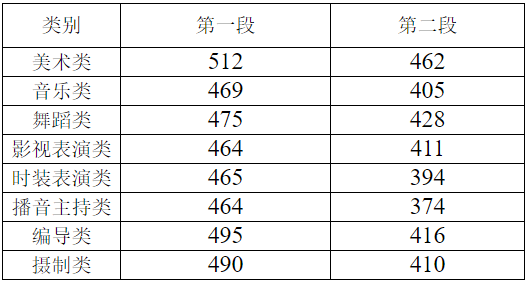 来看,—,2022,艺,考生,各省,文化,成绩,有何,要求, . 来看—2022艺考生各省文化成绩有何要求？