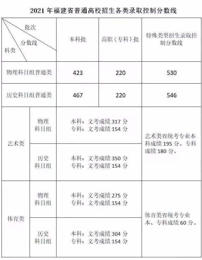 来看,—,2022,艺,考生,各省,文化,成绩,有何,要求, . 来看—2022艺考生各省文化成绩有何要求？