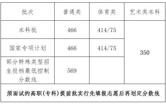 来看,—,2022,艺,考生,各省,文化,成绩,有何,要求, . 来看—2022艺考生各省文化成绩有何要求？