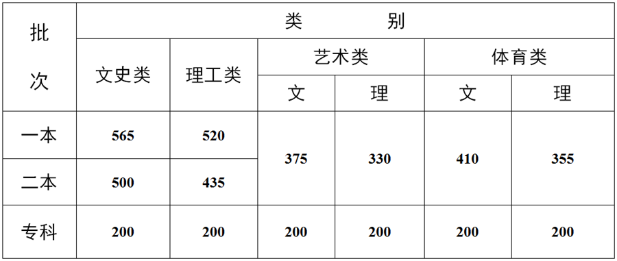 来看,—,2022,艺,考生,各省,文化,成绩,有何,要求, . 来看—2022艺考生各省文化成绩有何要求？