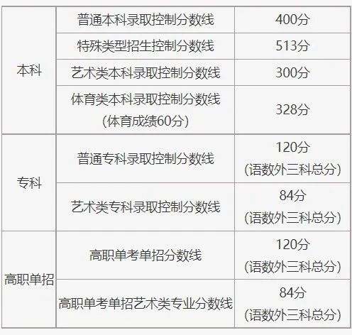 来看,—,2022,艺,考生,各省,文化,成绩,有何,要求, . 来看—2022艺考生各省文化成绩有何要求？