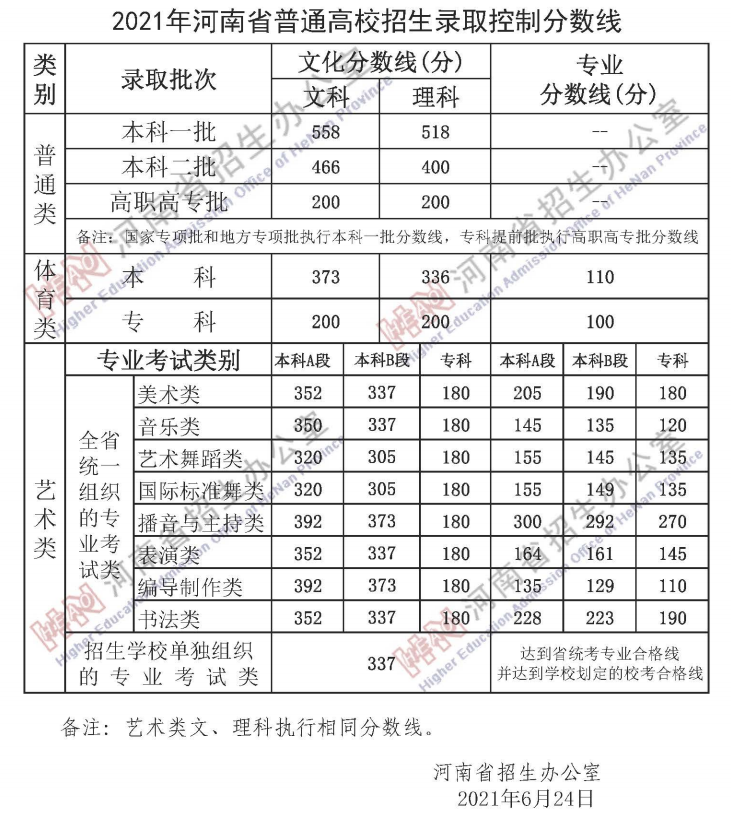 来看,—,2022,艺,考生,各省,文化,成绩,有何,要求, . 来看—2022艺考生各省文化成绩有何要求？