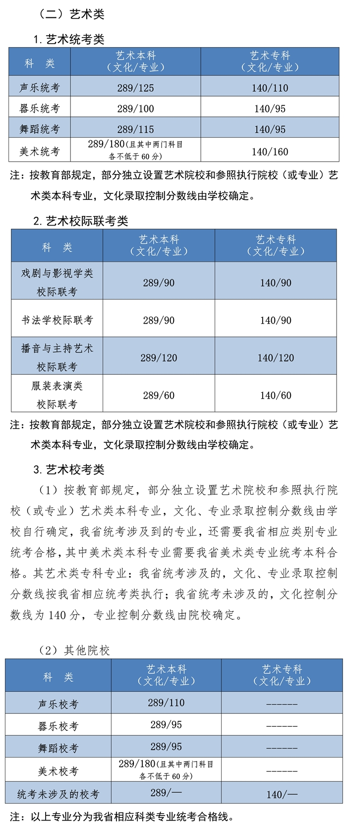 来看,—,2022,艺,考生,各省,文化,成绩,有何,要求, . 来看—2022艺考生各省文化成绩有何要求？