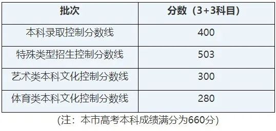 来看,—,2022,艺,考生,各省,文化,成绩,有何,要求, . 来看—2022艺考生各省文化成绩有何要求？