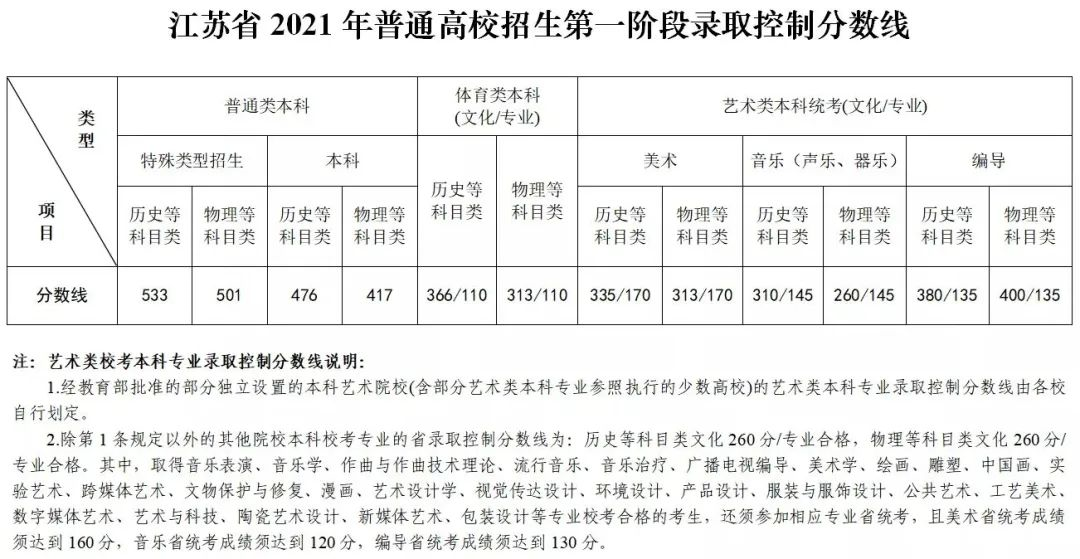 来看,—,2022,艺,考生,各省,文化,成绩,有何,要求, . 来看—2022艺考生各省文化成绩有何要求？