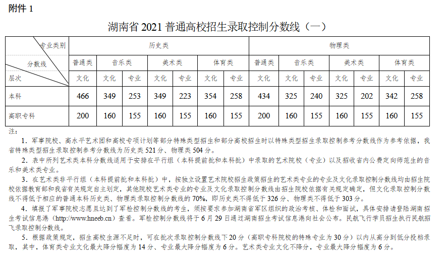 来看,—,2022,艺,考生,各省,文化,成绩,有何,要求, . 来看—2022艺考生各省文化成绩有何要求？