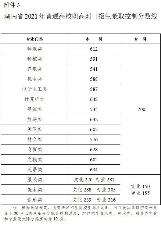 来看,—,2022,艺,考生,各省,文化,成绩,有何,要求, . 来看—2022艺考生各省文化成绩有何要求？