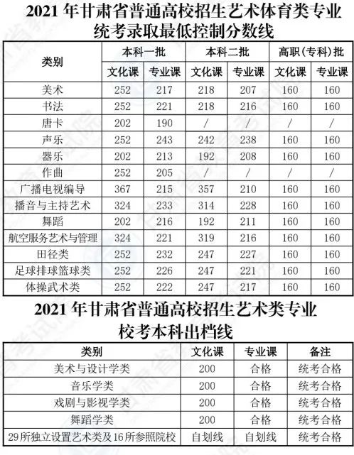 来看,—,2022,艺,考生,各省,文化,成绩,有何,要求, . 来看—2022艺考生各省文化成绩有何要求？