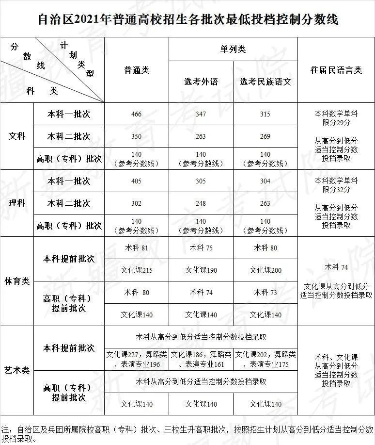 来看,—,2022,艺,考生,各省,文化,成绩,有何,要求, . 来看—2022艺考生各省文化成绩有何要求？