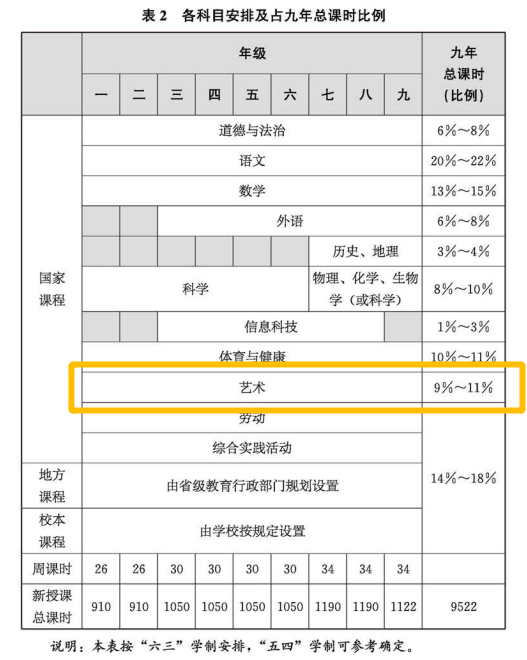 新课标,执行,在即,艺术,将,一跃,成,为主,科,之一,近期 . 新课标执行在即，艺术将一跃成为主科之一？