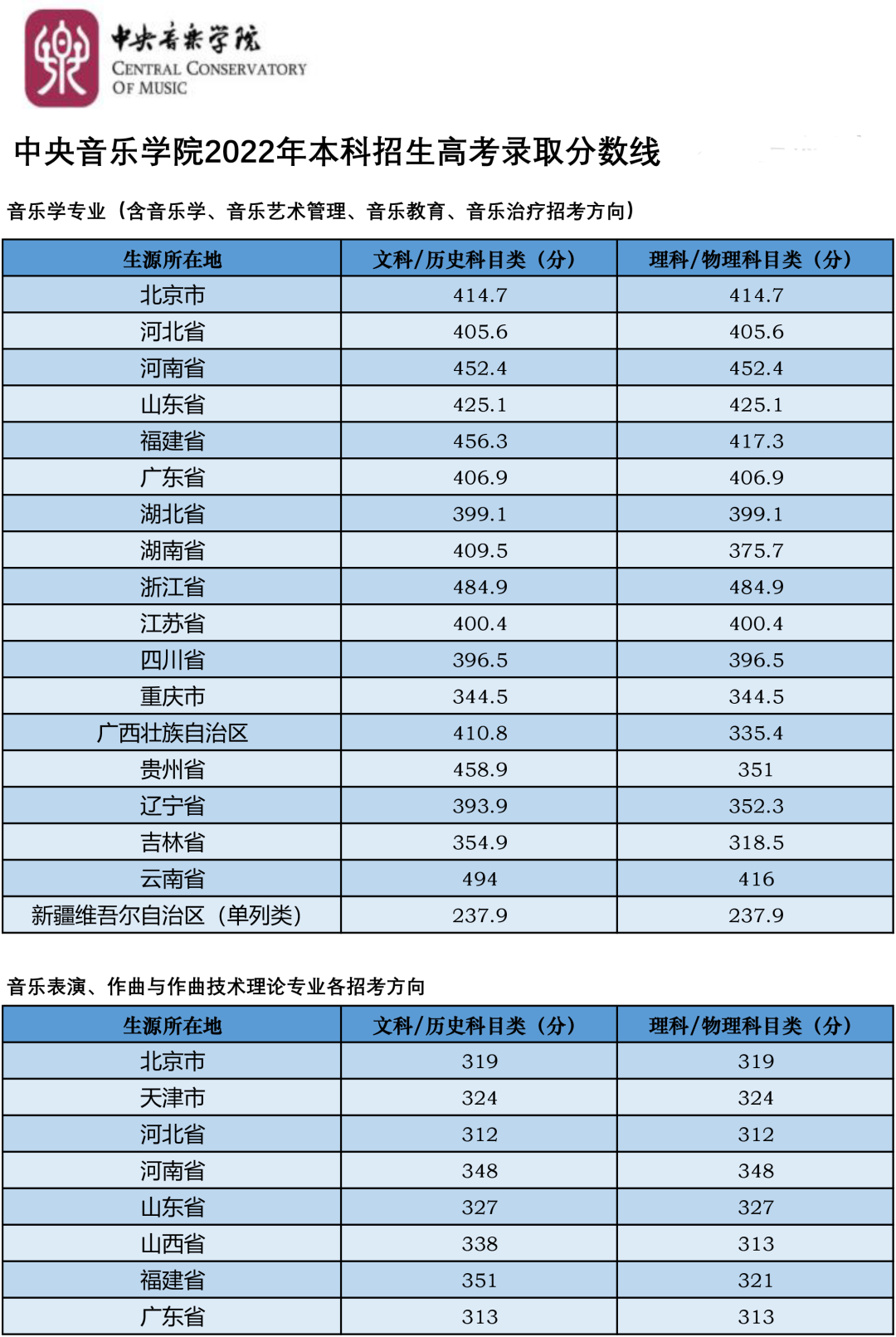 各大,音乐,院,校对,文化,课的,要求,对于,音乐,生,来说 . 各大音乐院校对文化课的要求？