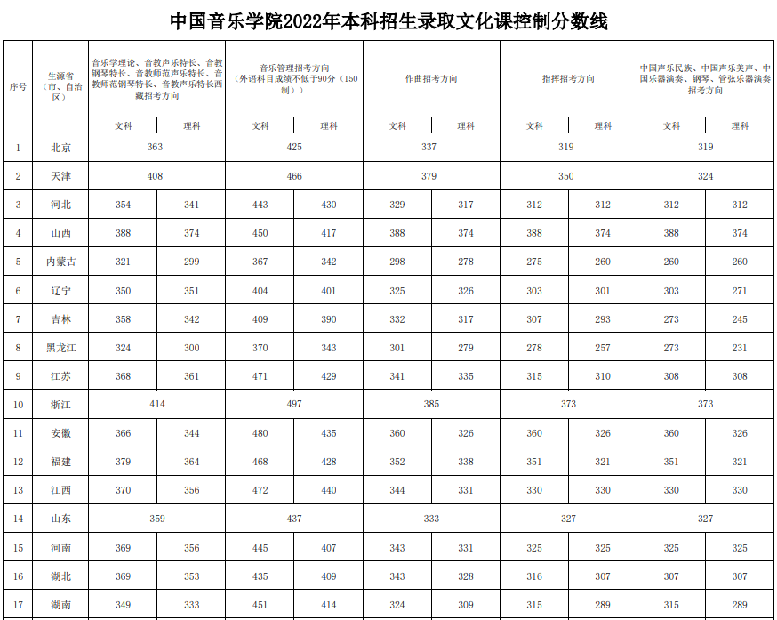 各大,音乐,院,校对,文化,课的,要求,对于,音乐,生,来说 . 各大音乐院校对文化课的要求？