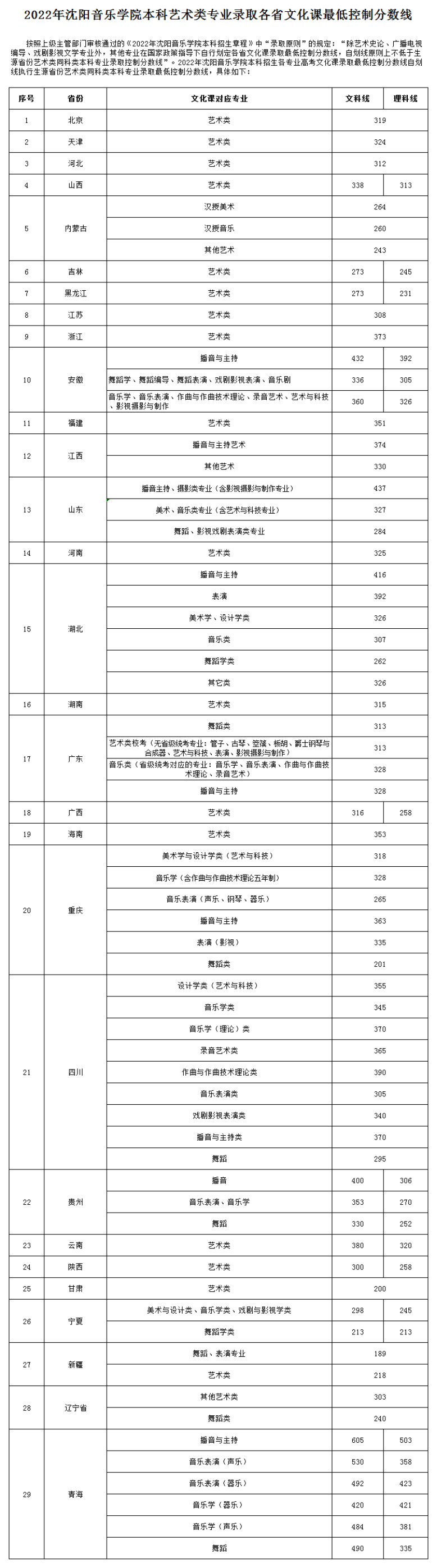 各大,音乐,院,校对,文化,课的,要求,对于,音乐,生,来说 . 各大音乐院校对文化课的要求？