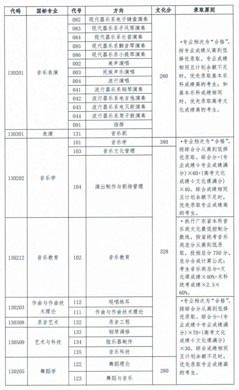 各大,音乐,院,校对,文化,课的,要求,对于,音乐,生,来说 . 各大音乐院校对文化课的要求？